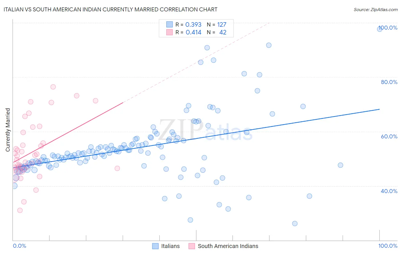 Italian vs South American Indian Currently Married