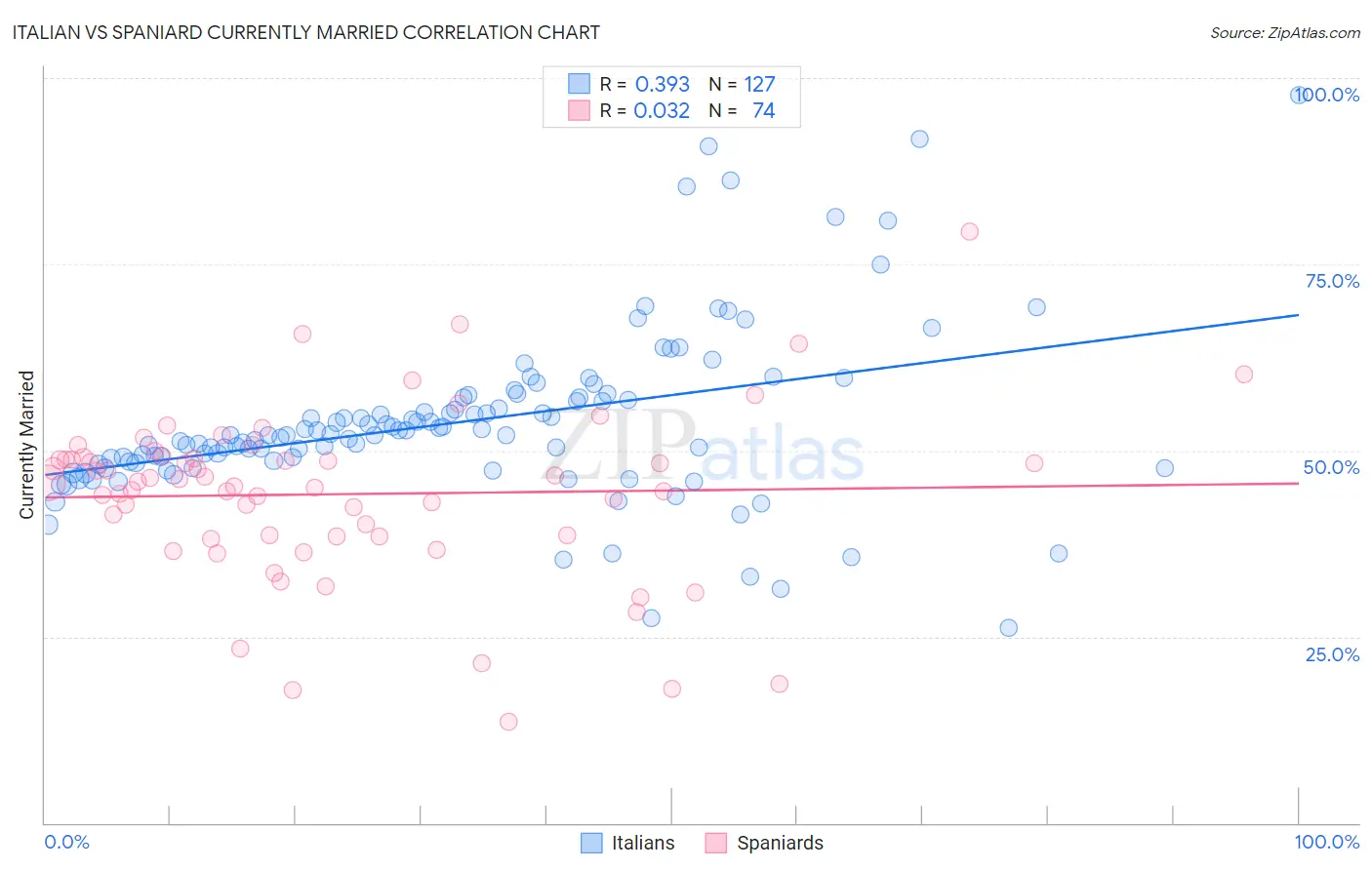 Italian vs Spaniard Currently Married