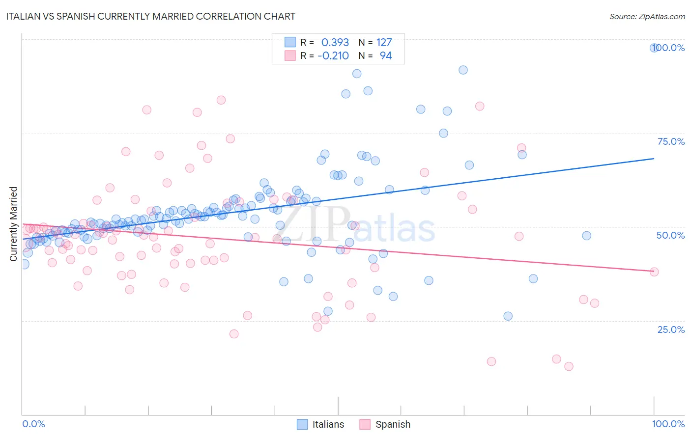 Italian vs Spanish Currently Married