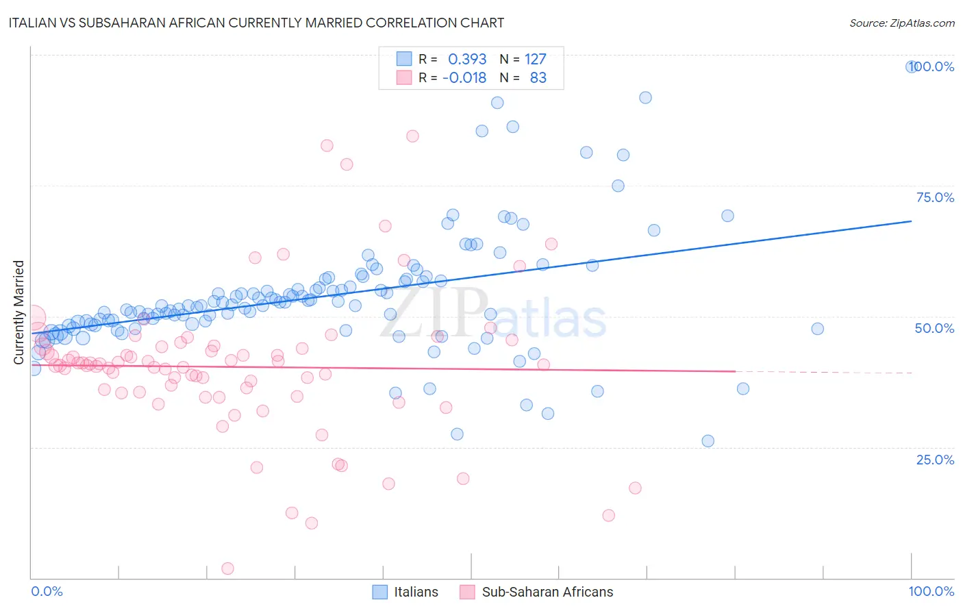 Italian vs Subsaharan African Currently Married
