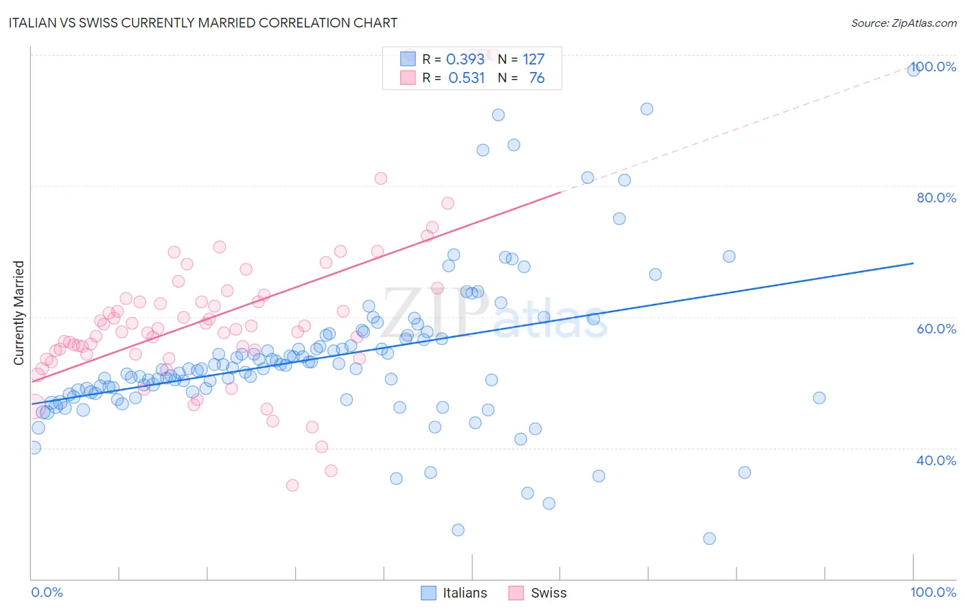 Italian vs Swiss Currently Married