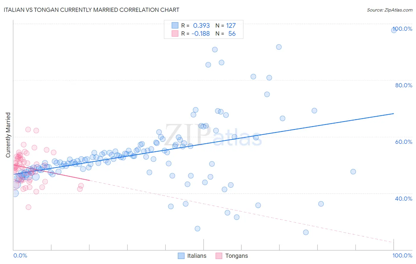 Italian vs Tongan Currently Married