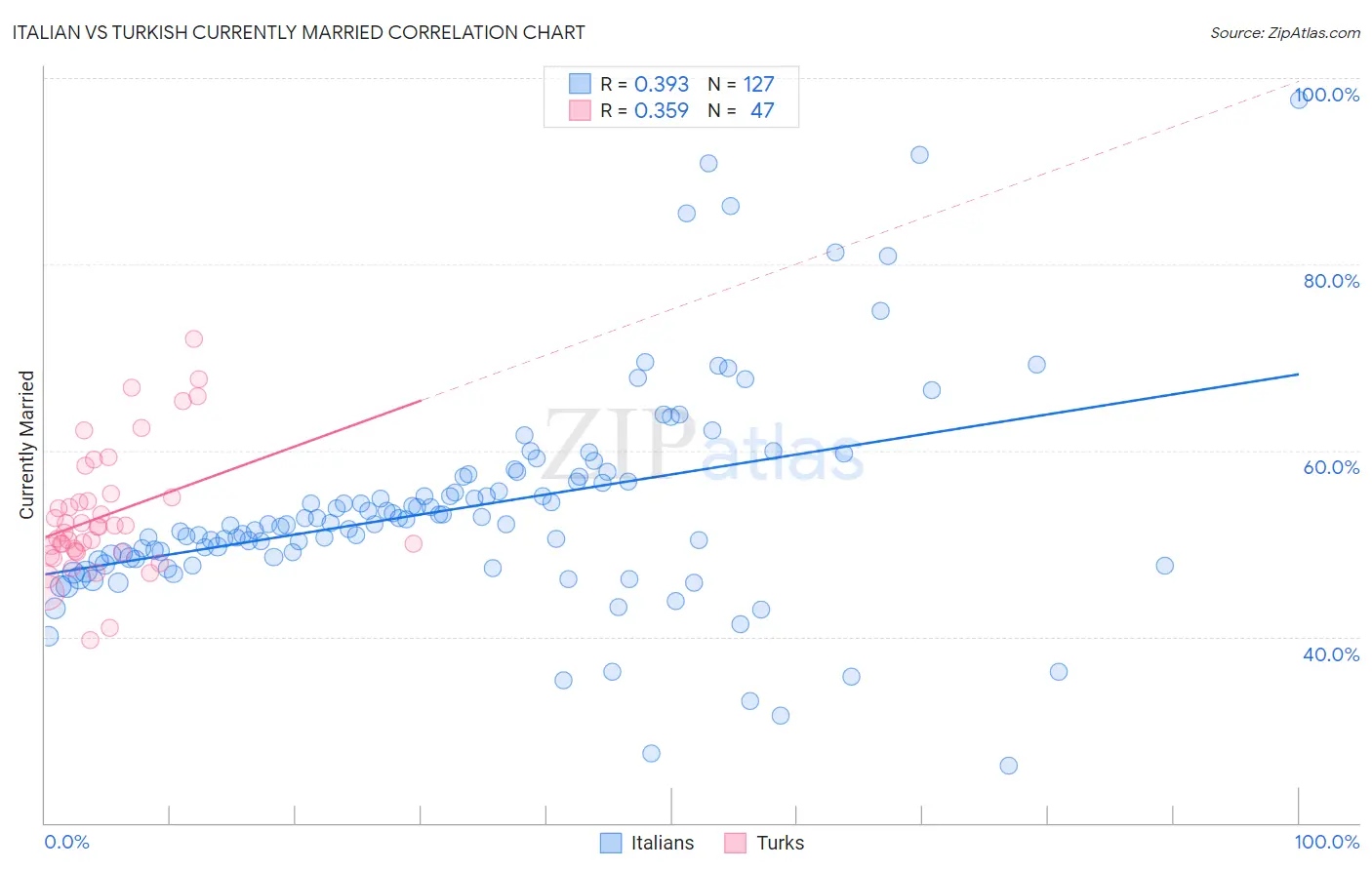 Italian vs Turkish Currently Married