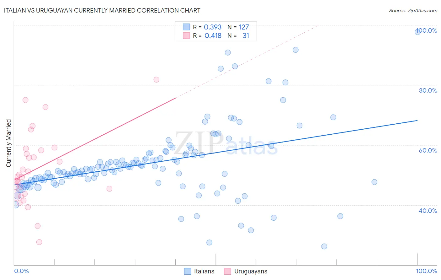 Italian vs Uruguayan Currently Married