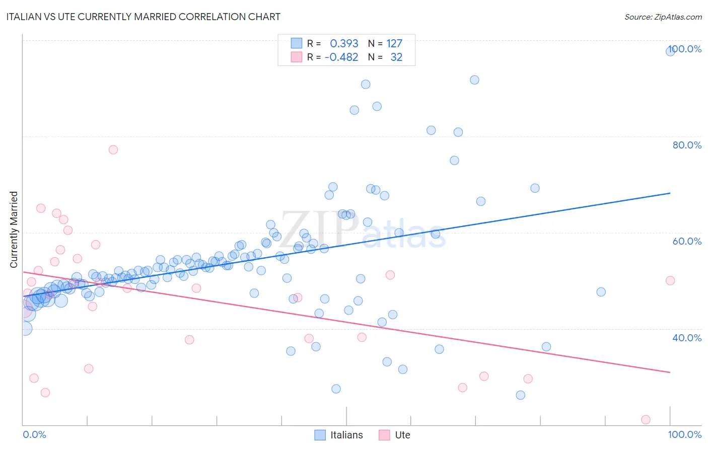 Italian vs Ute Currently Married