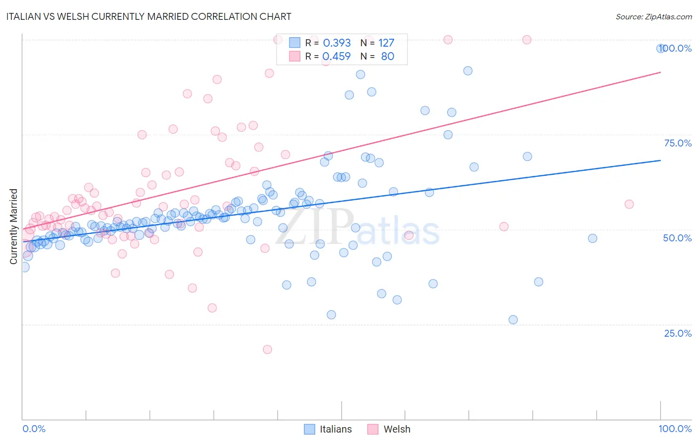 Italian vs Welsh Currently Married