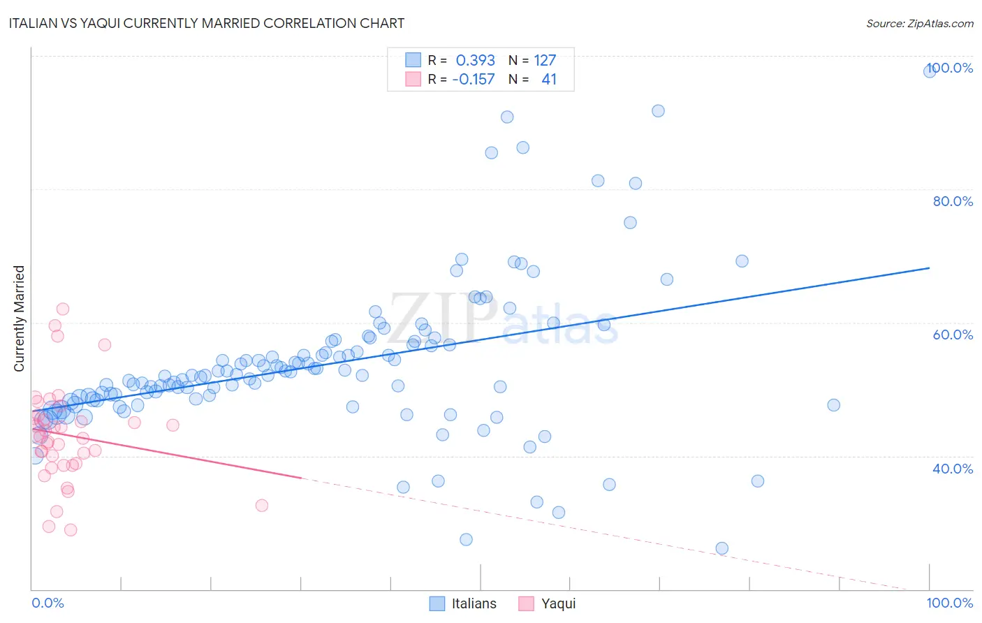 Italian vs Yaqui Currently Married