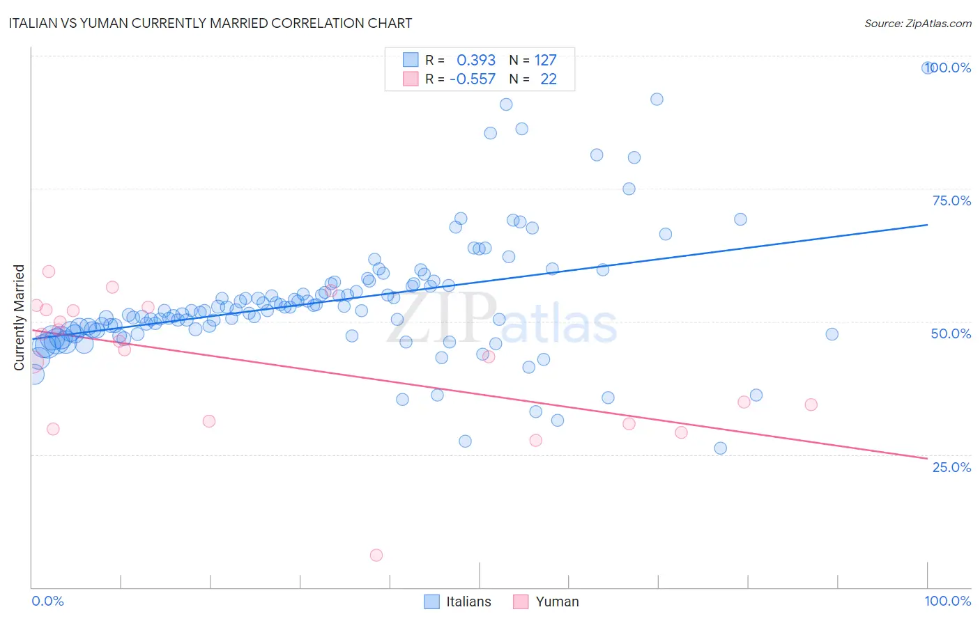 Italian vs Yuman Currently Married
