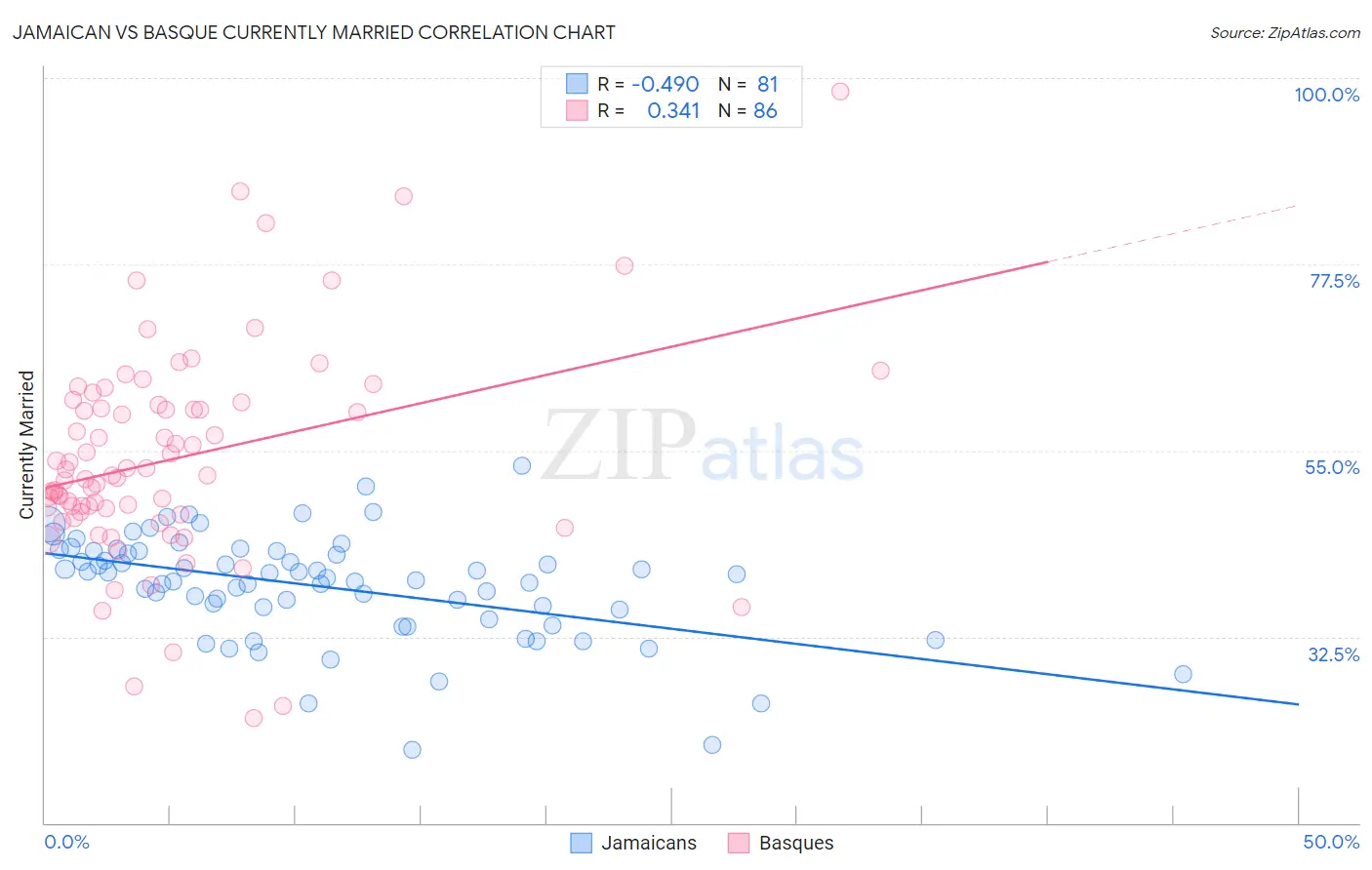 Jamaican vs Basque Currently Married