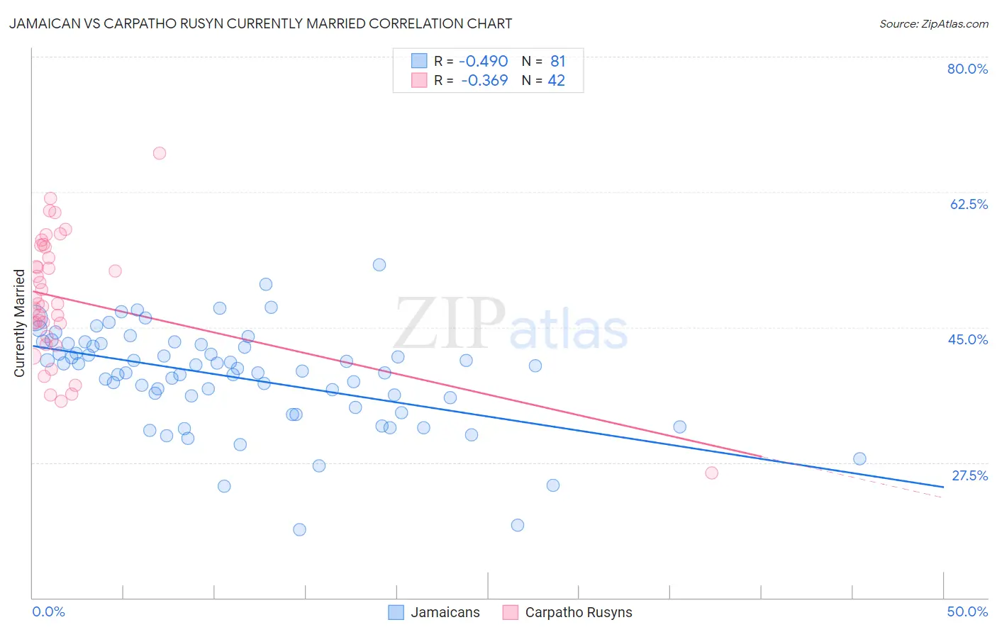 Jamaican vs Carpatho Rusyn Currently Married