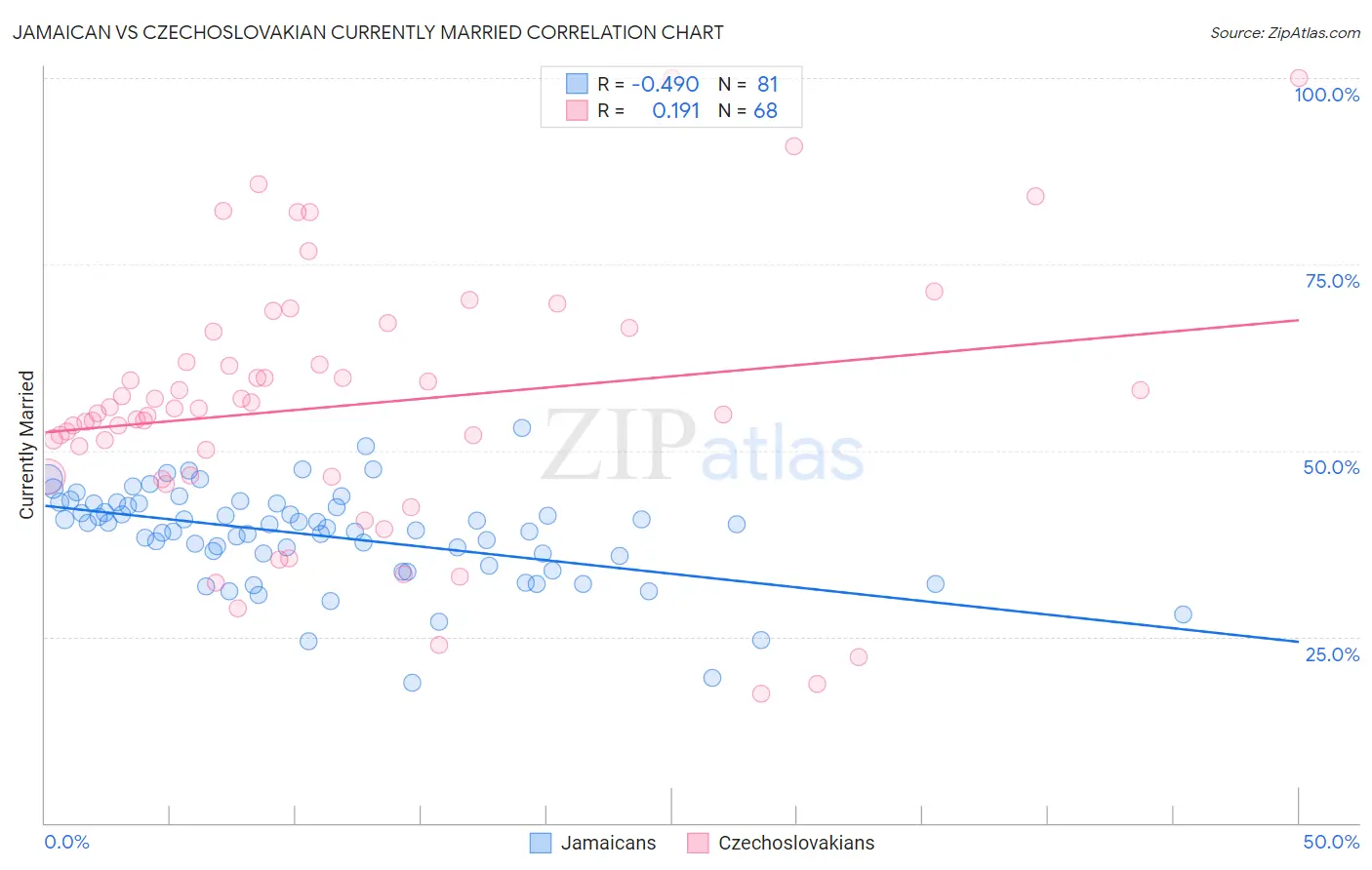 Jamaican vs Czechoslovakian Currently Married