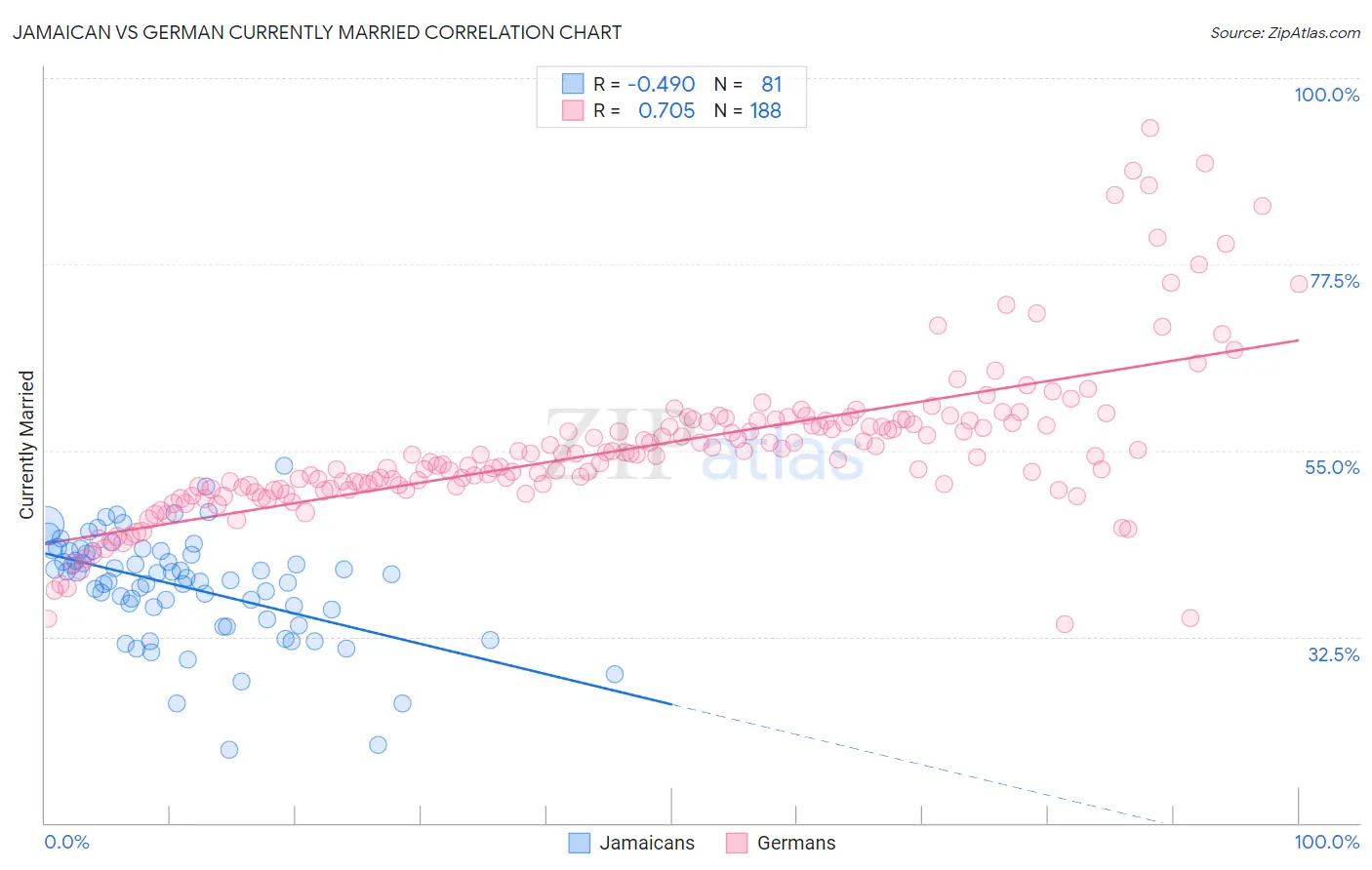 Jamaican vs German Currently Married