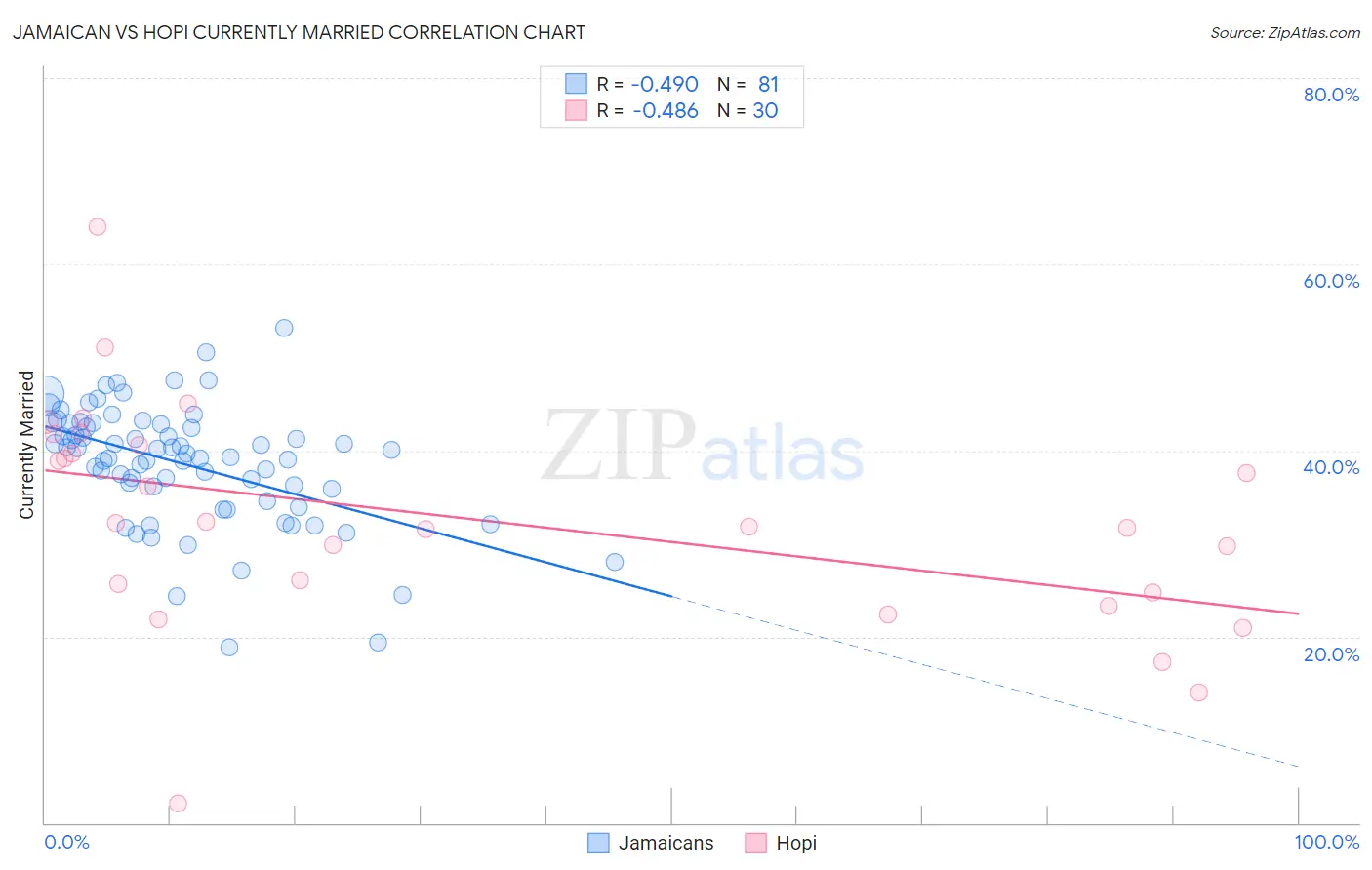 Jamaican vs Hopi Currently Married