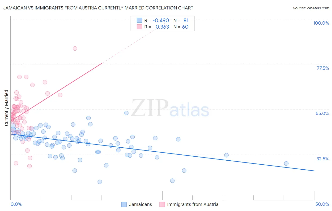 Jamaican vs Immigrants from Austria Currently Married