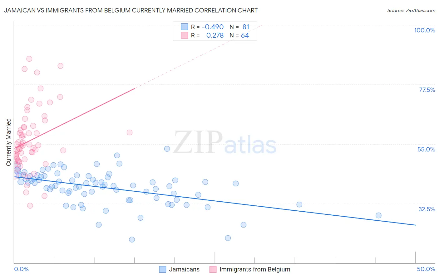Jamaican vs Immigrants from Belgium Currently Married