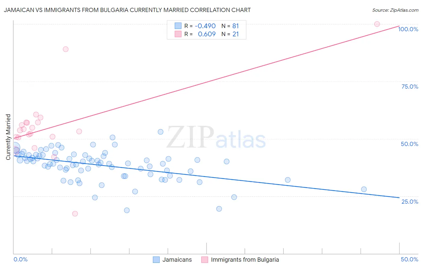 Jamaican vs Immigrants from Bulgaria Currently Married