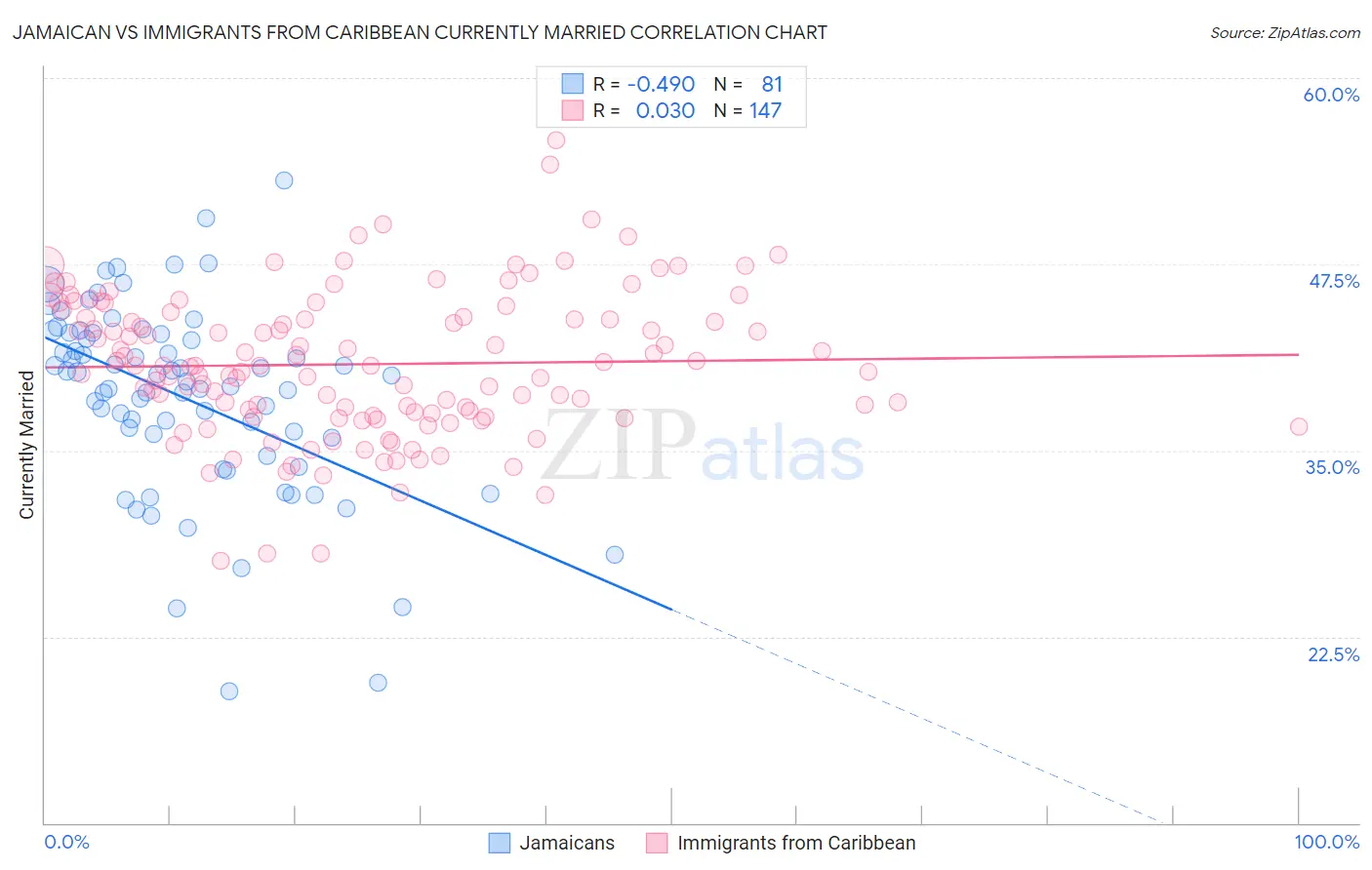 Jamaican vs Immigrants from Caribbean Currently Married