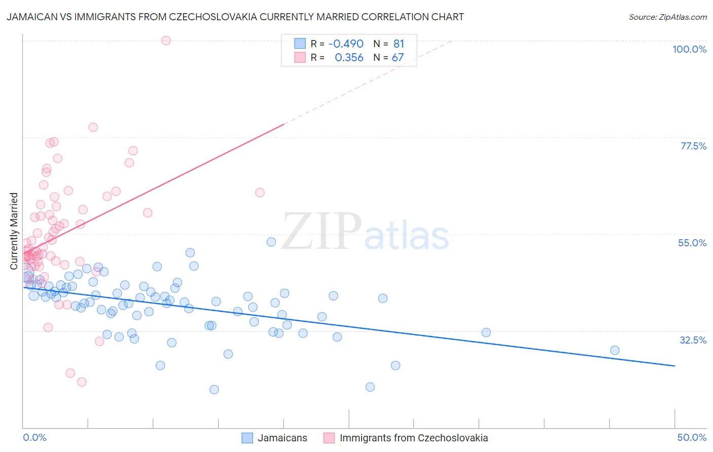Jamaican vs Immigrants from Czechoslovakia Currently Married
