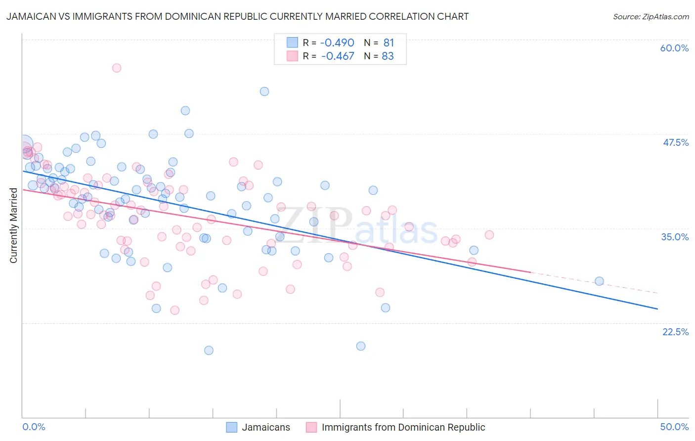 Jamaican vs Immigrants from Dominican Republic Currently Married