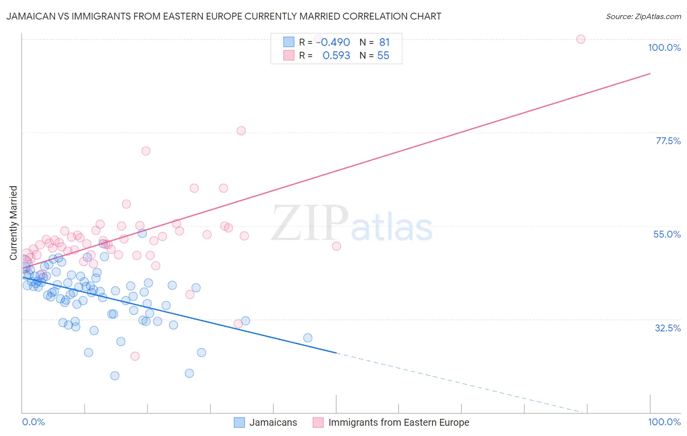 Jamaican vs Immigrants from Eastern Europe Currently Married
