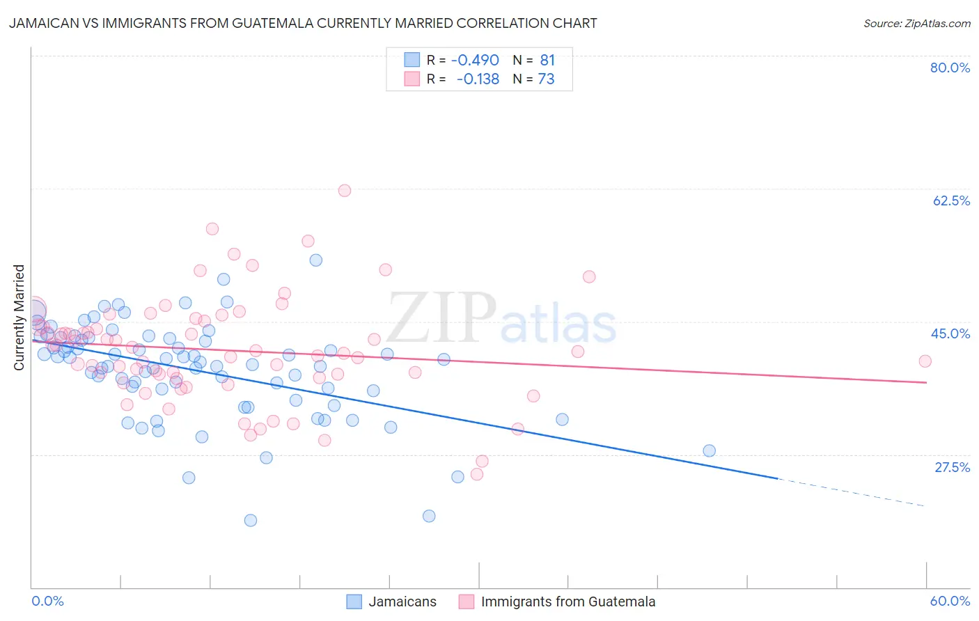 Jamaican vs Immigrants from Guatemala Currently Married