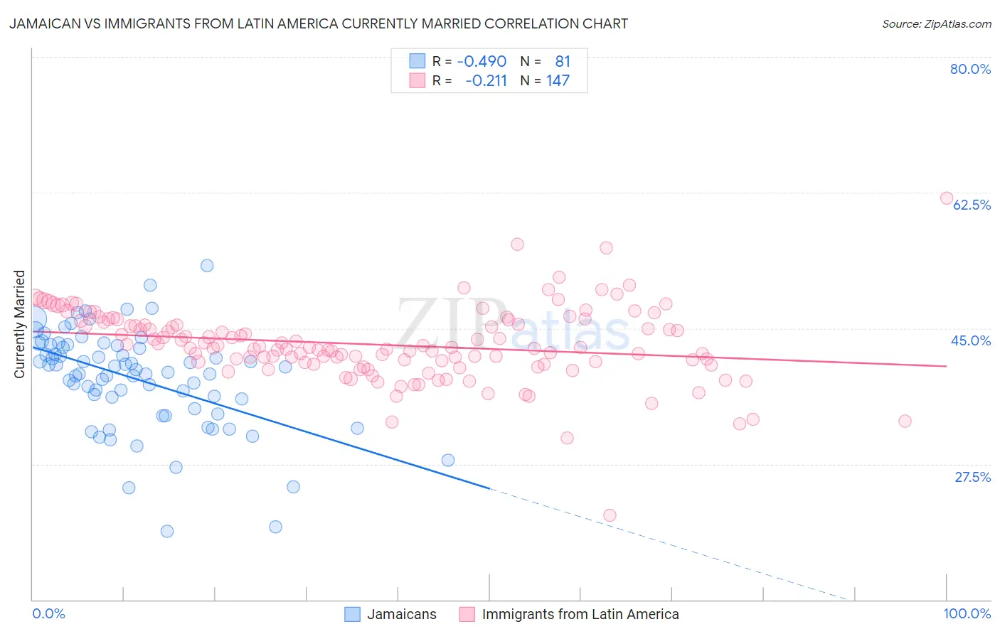 Jamaican vs Immigrants from Latin America Currently Married