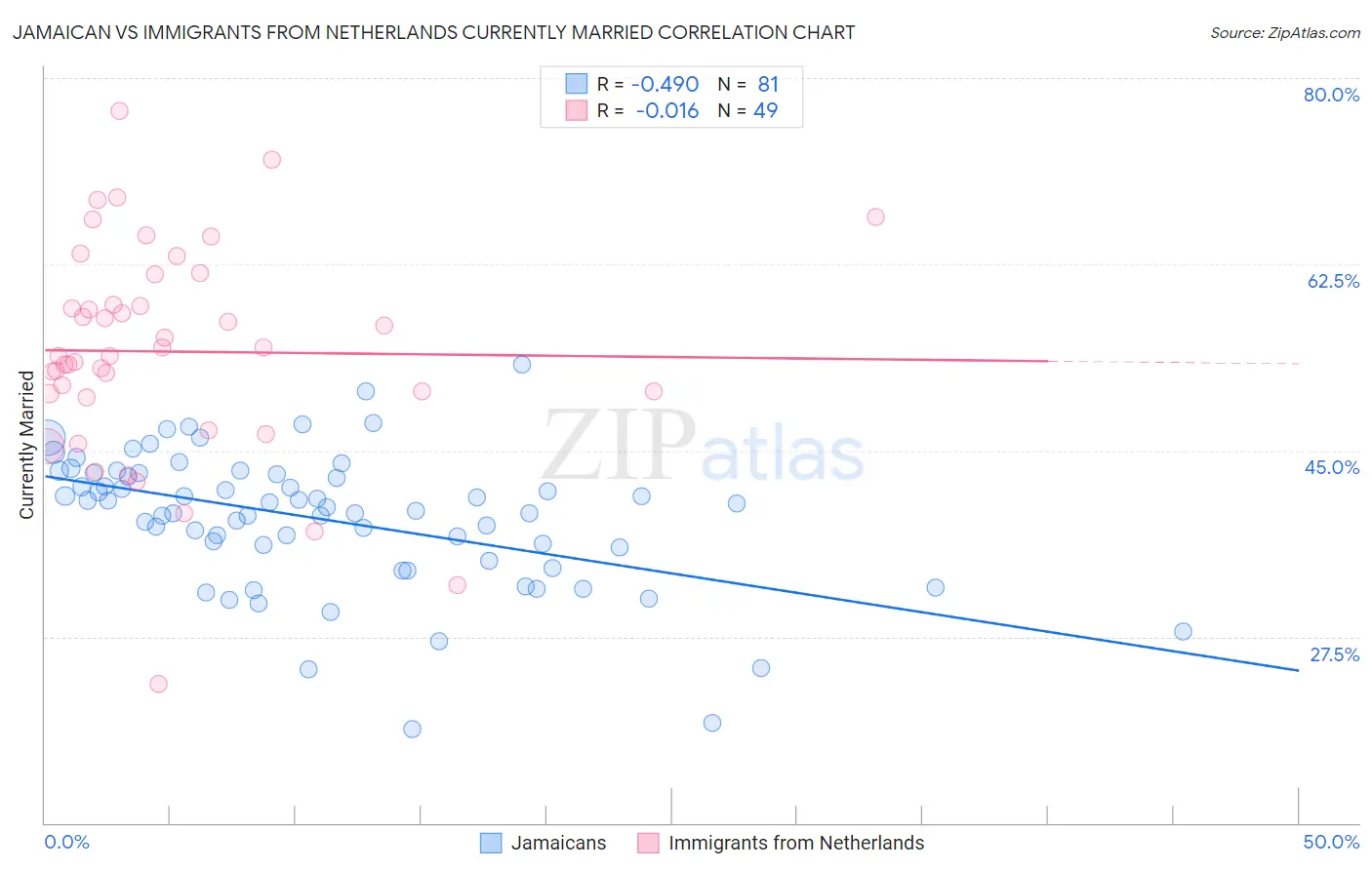 Jamaican vs Immigrants from Netherlands Currently Married