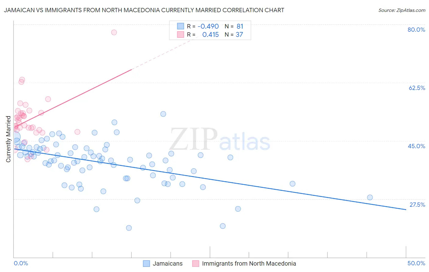 Jamaican vs Immigrants from North Macedonia Currently Married