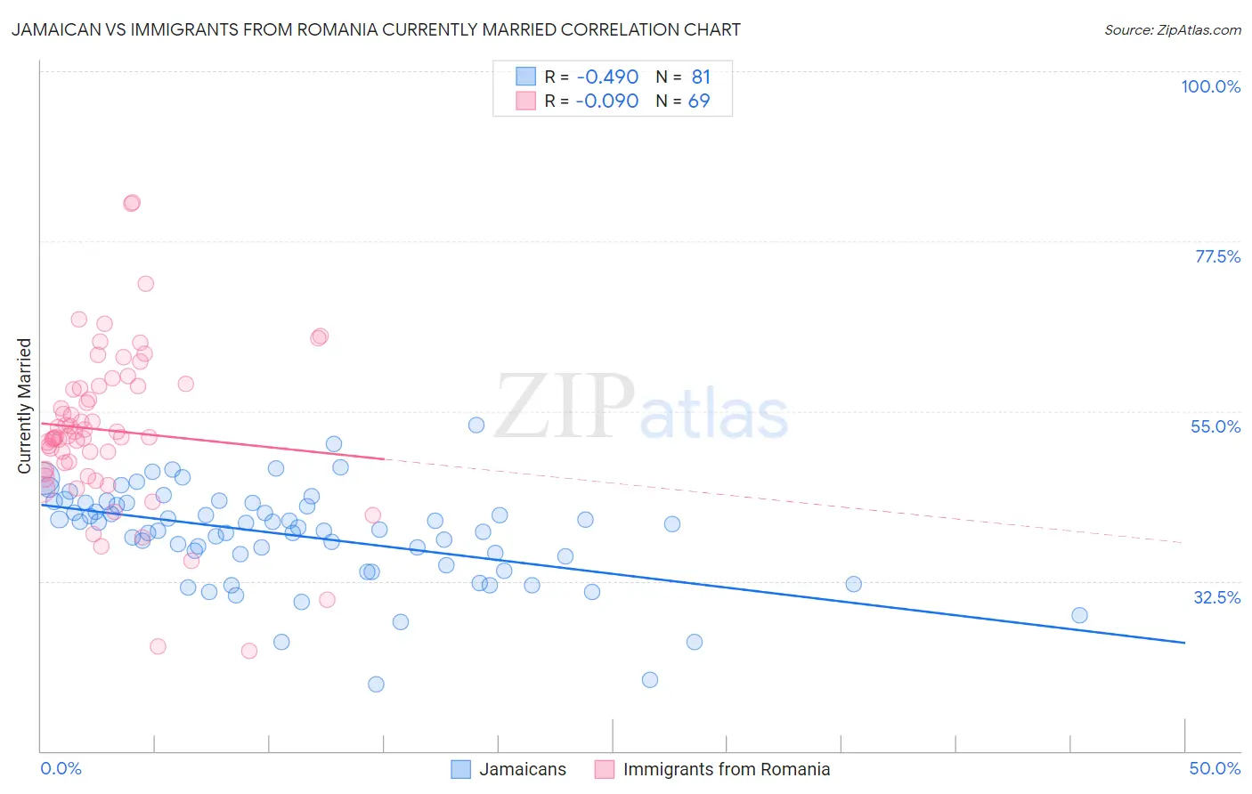 Jamaican vs Immigrants from Romania Currently Married