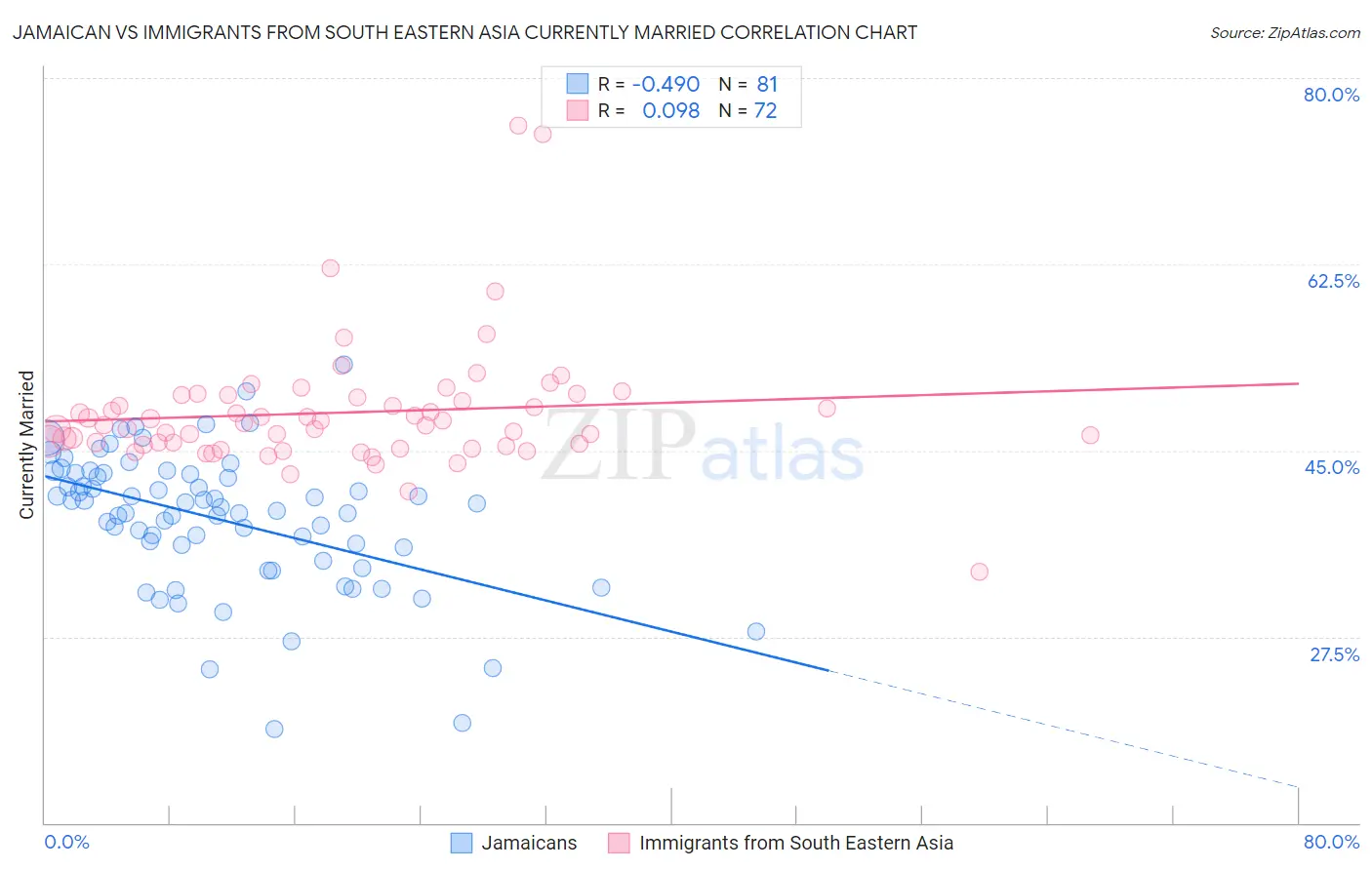 Jamaican vs Immigrants from South Eastern Asia Currently Married