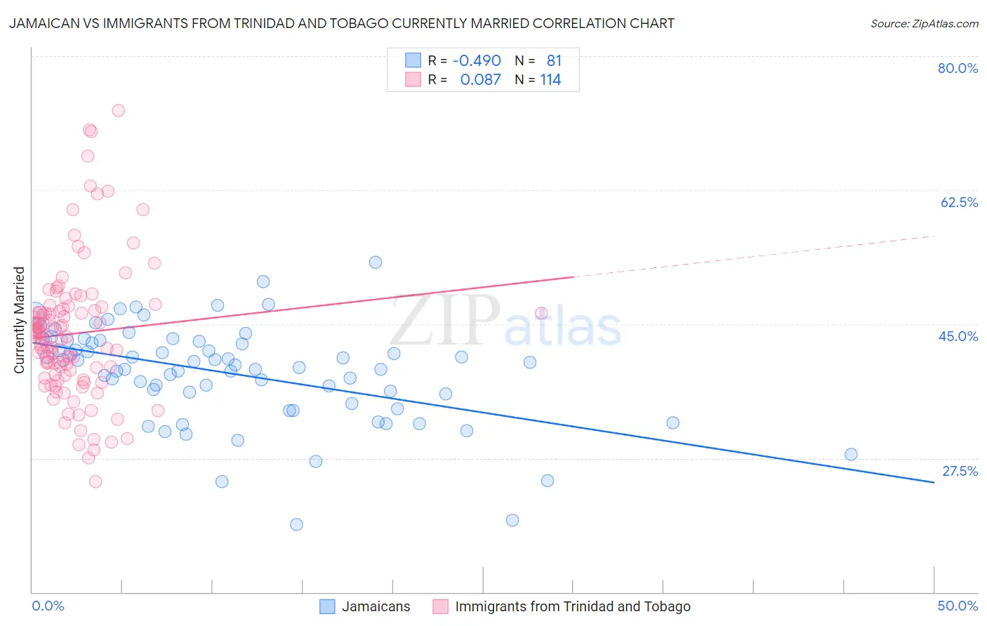 Jamaican vs Immigrants from Trinidad and Tobago Currently Married