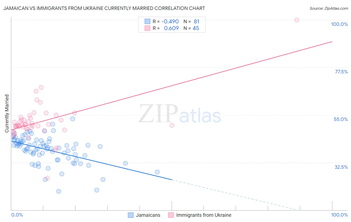 Jamaican vs Immigrants from Ukraine Currently Married