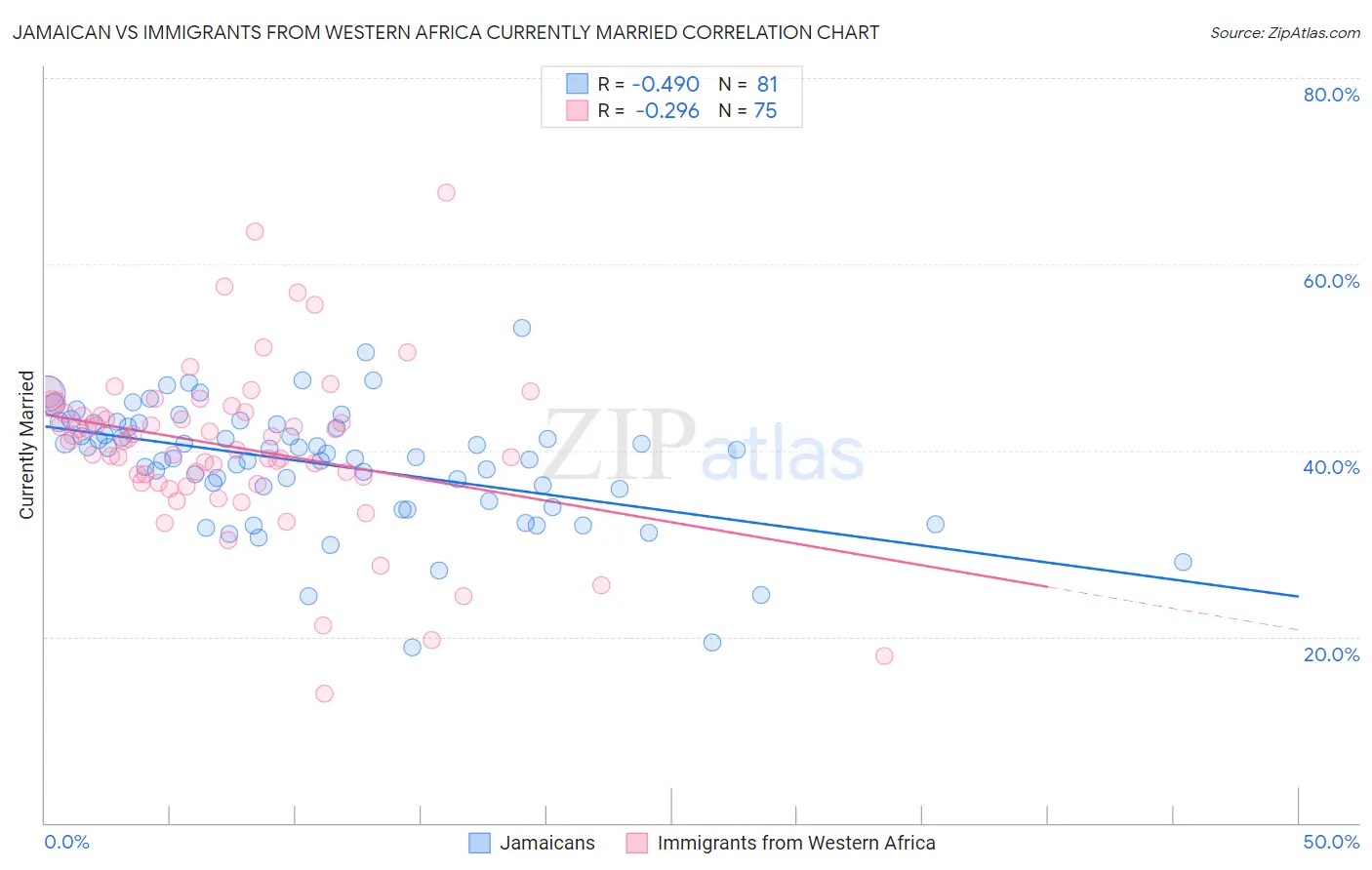 Jamaican vs Immigrants from Western Africa Currently Married