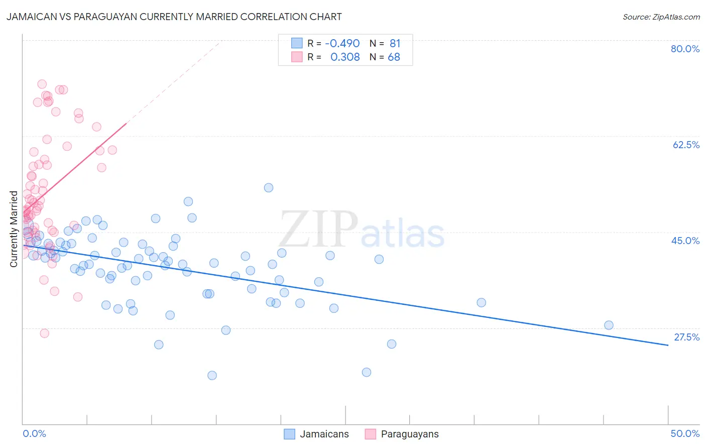 Jamaican vs Paraguayan Currently Married