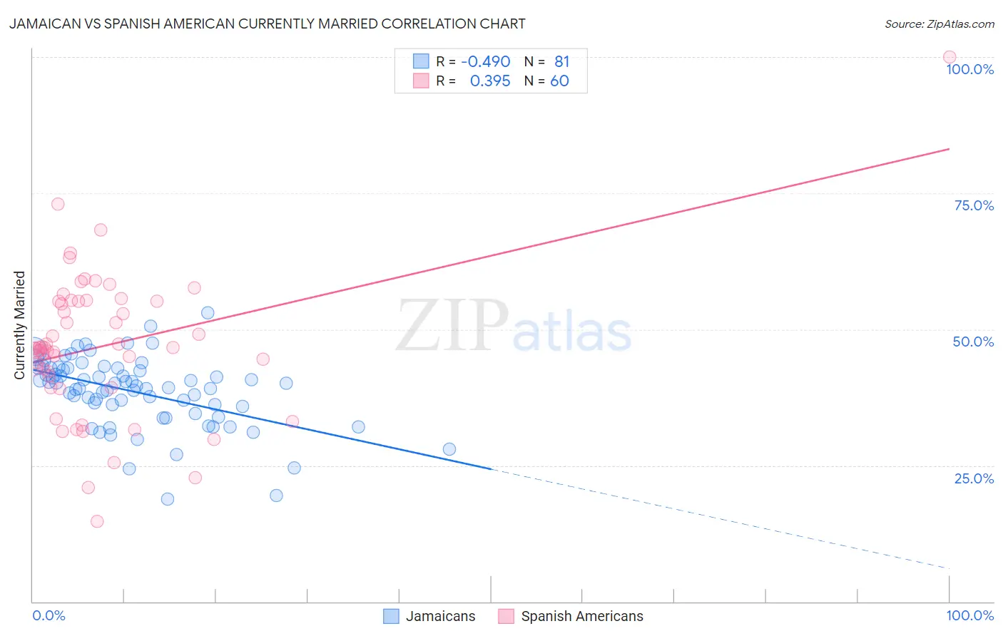 Jamaican vs Spanish American Currently Married