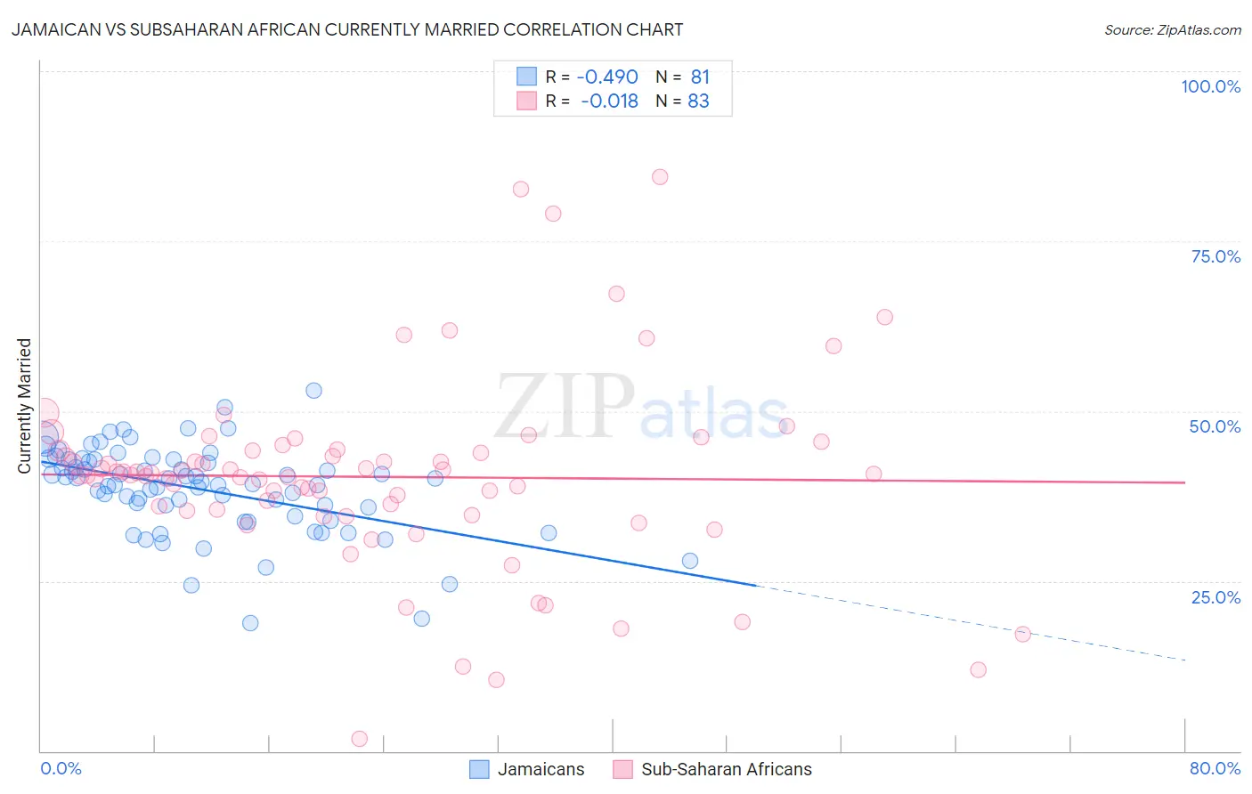 Jamaican vs Subsaharan African Currently Married