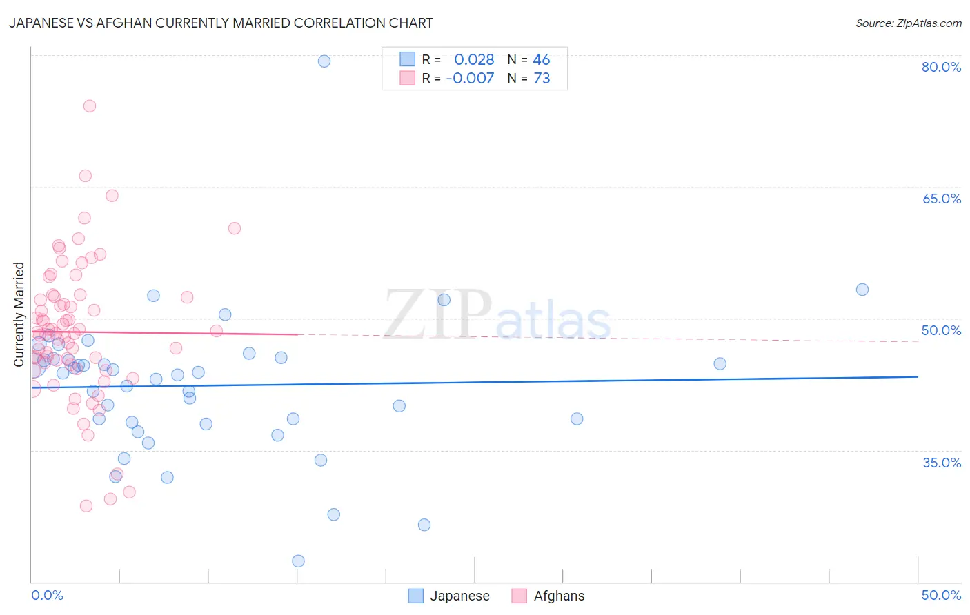 Japanese vs Afghan Currently Married