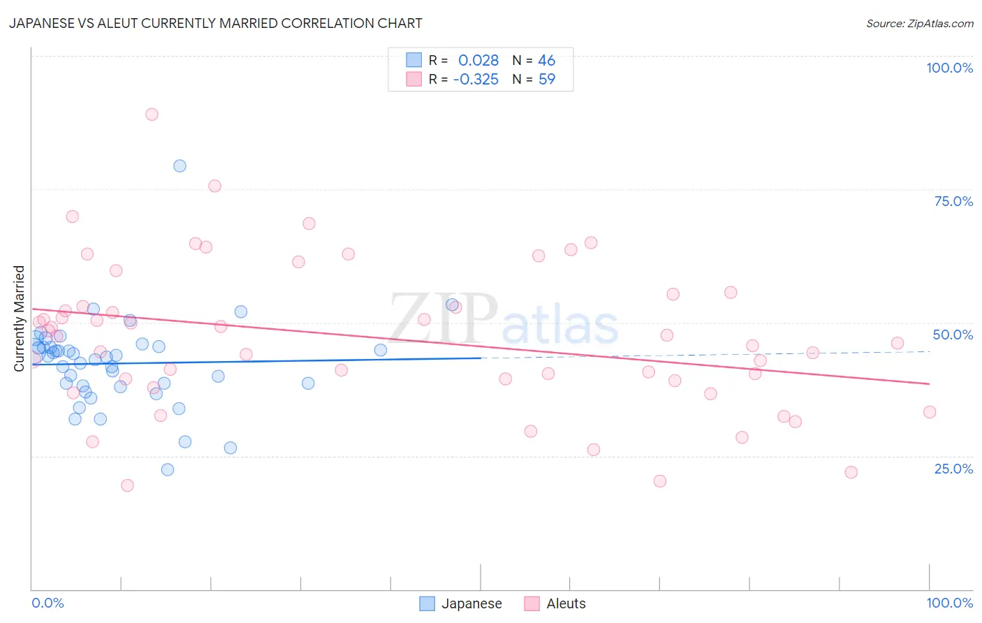 Japanese vs Aleut Currently Married