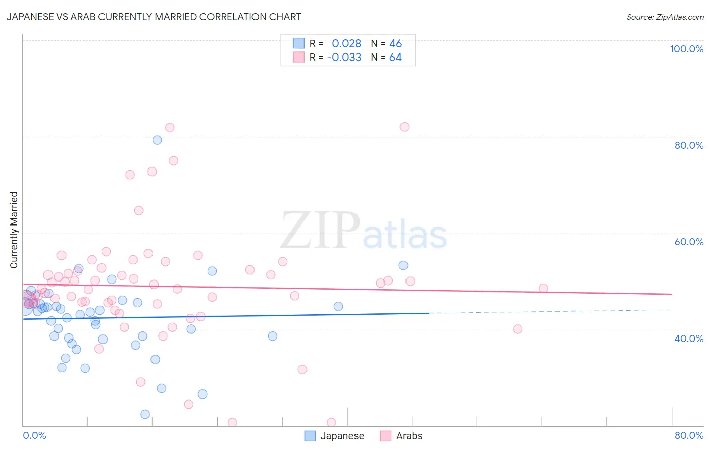 Japanese vs Arab Currently Married
