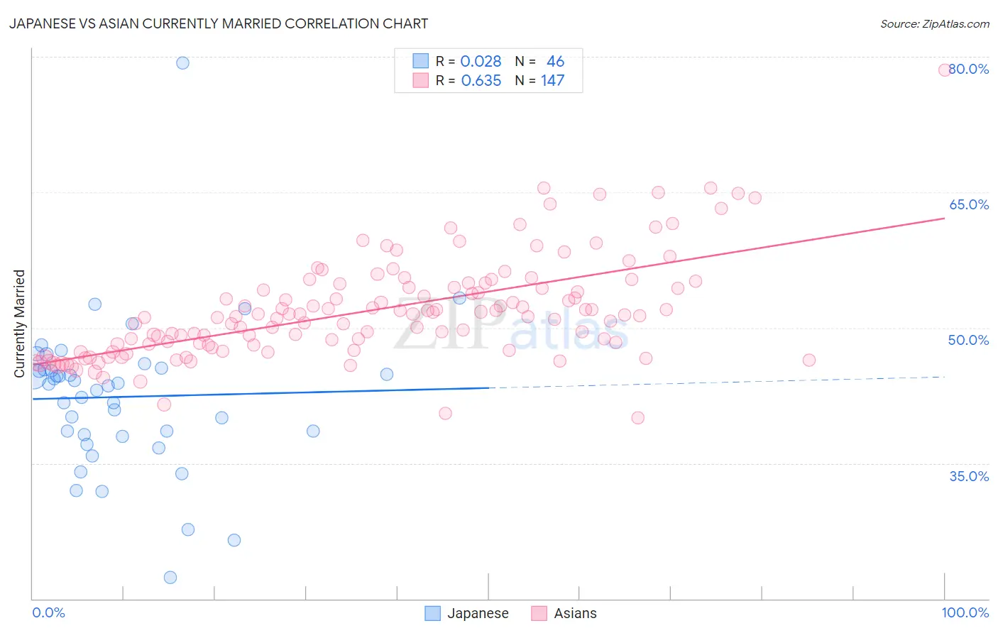 Japanese vs Asian Currently Married