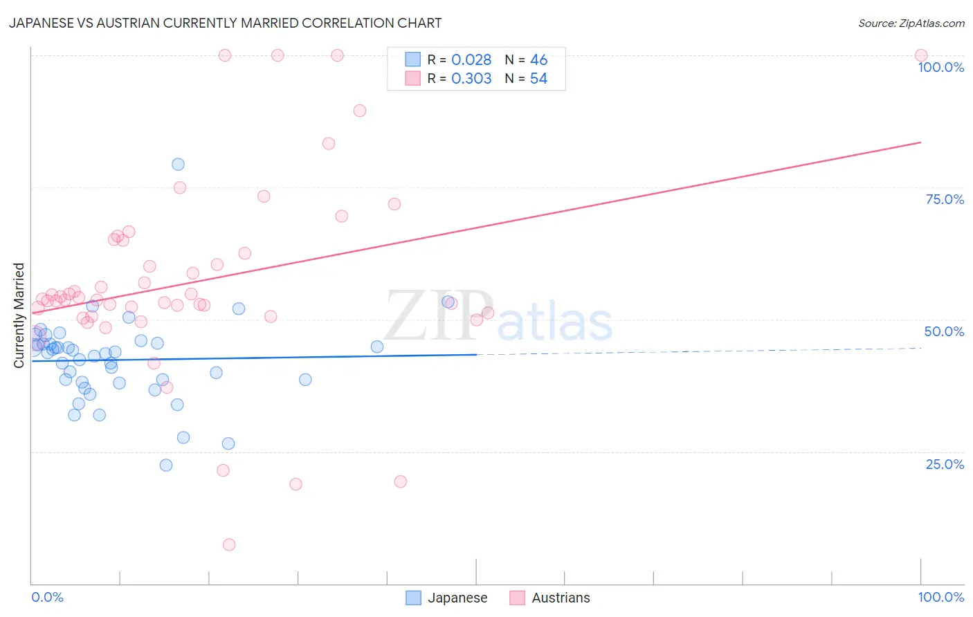 Japanese vs Austrian Currently Married