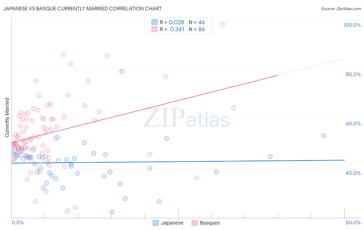 Japanese vs Basque Currently Married