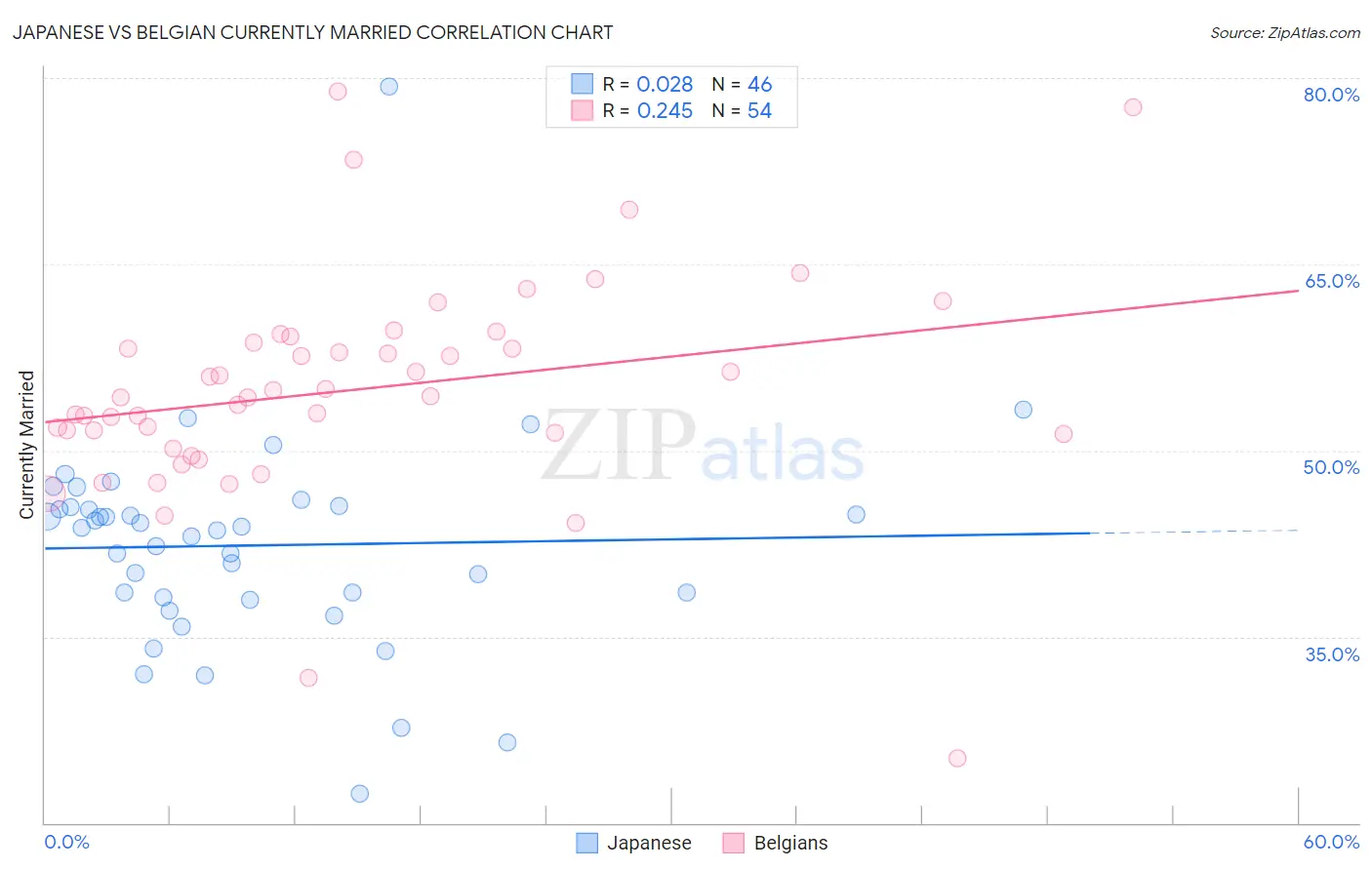 Japanese vs Belgian Currently Married