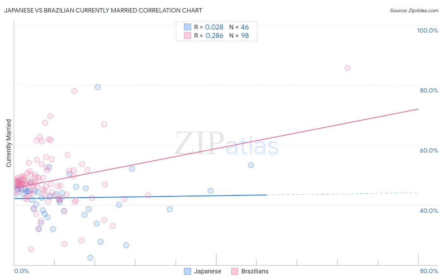 Japanese vs Brazilian Currently Married