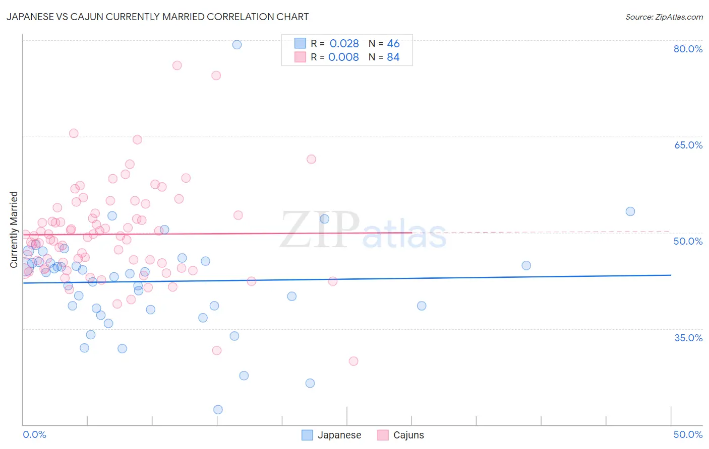 Japanese vs Cajun Currently Married