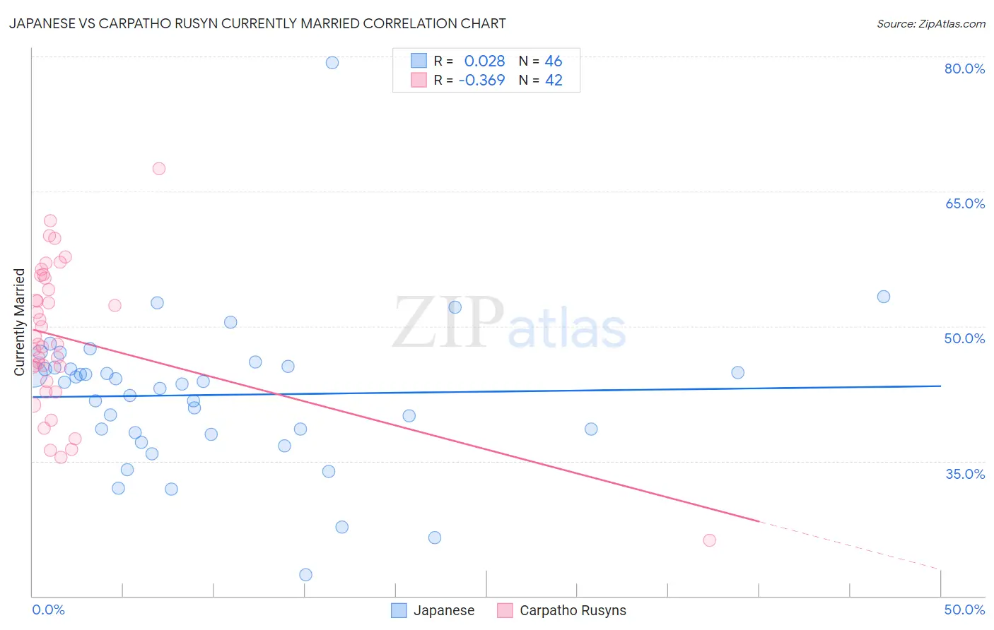Japanese vs Carpatho Rusyn Currently Married