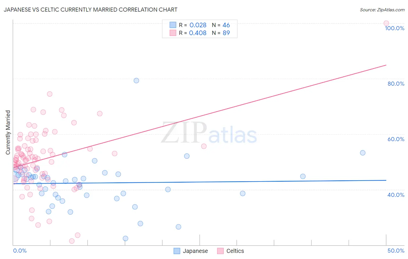Japanese vs Celtic Currently Married