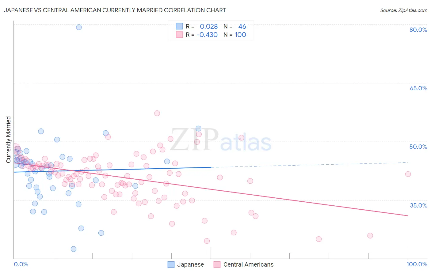 Japanese vs Central American Currently Married