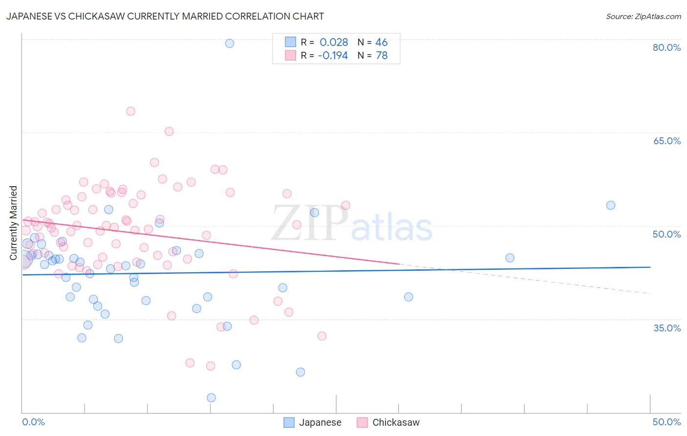 Japanese vs Chickasaw Currently Married