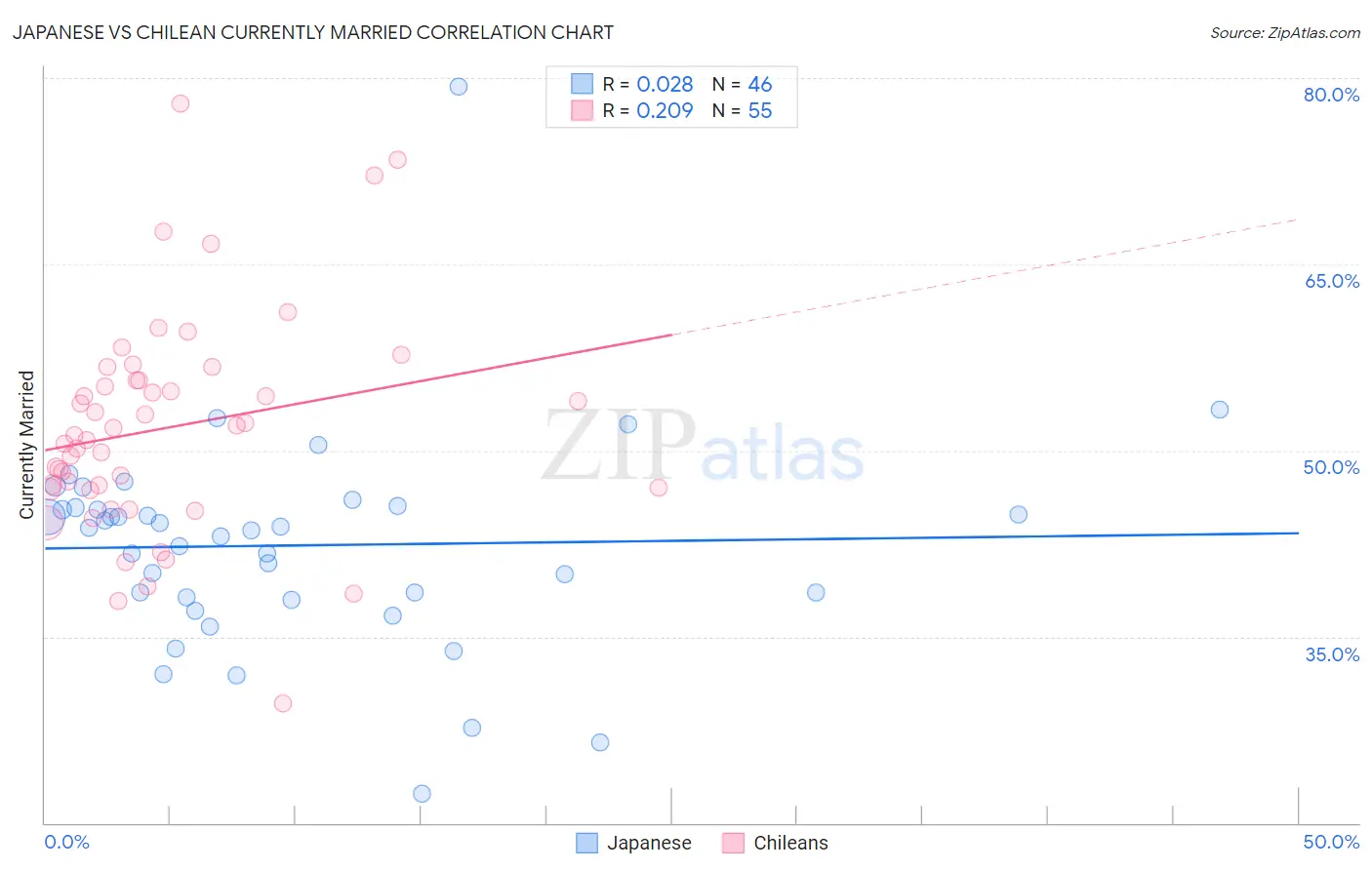 Japanese vs Chilean Currently Married